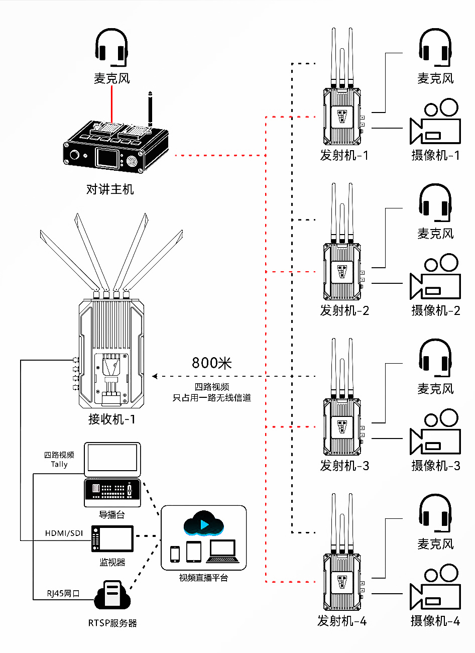 影视图传，图传，图传设计，四进一出图传，影视设备，