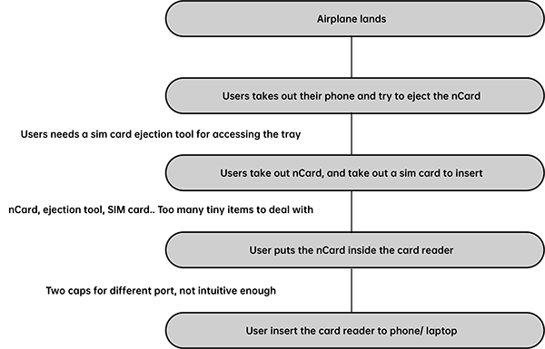 industrial design，Card reader design，card reader，Read，Design，modeling，Render，