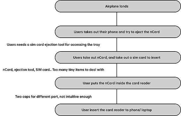 industrial design，Card reader design，card reader，Read，Design，modeling，Render，