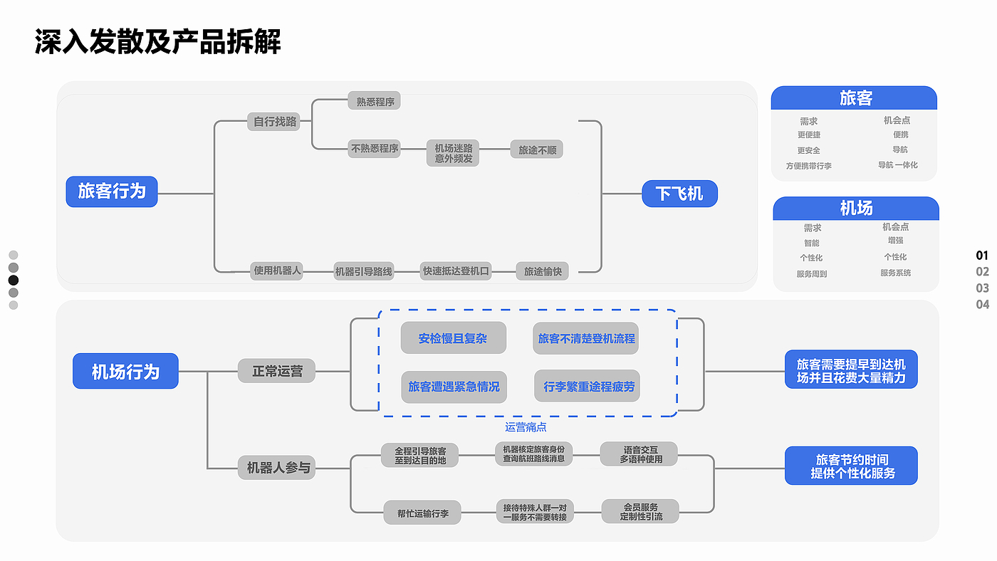 intelligent robot，Airport equipment，Guide the robot，Interaction design，Baggage check，Intelligent device，Navigation，Intelligent interaction，