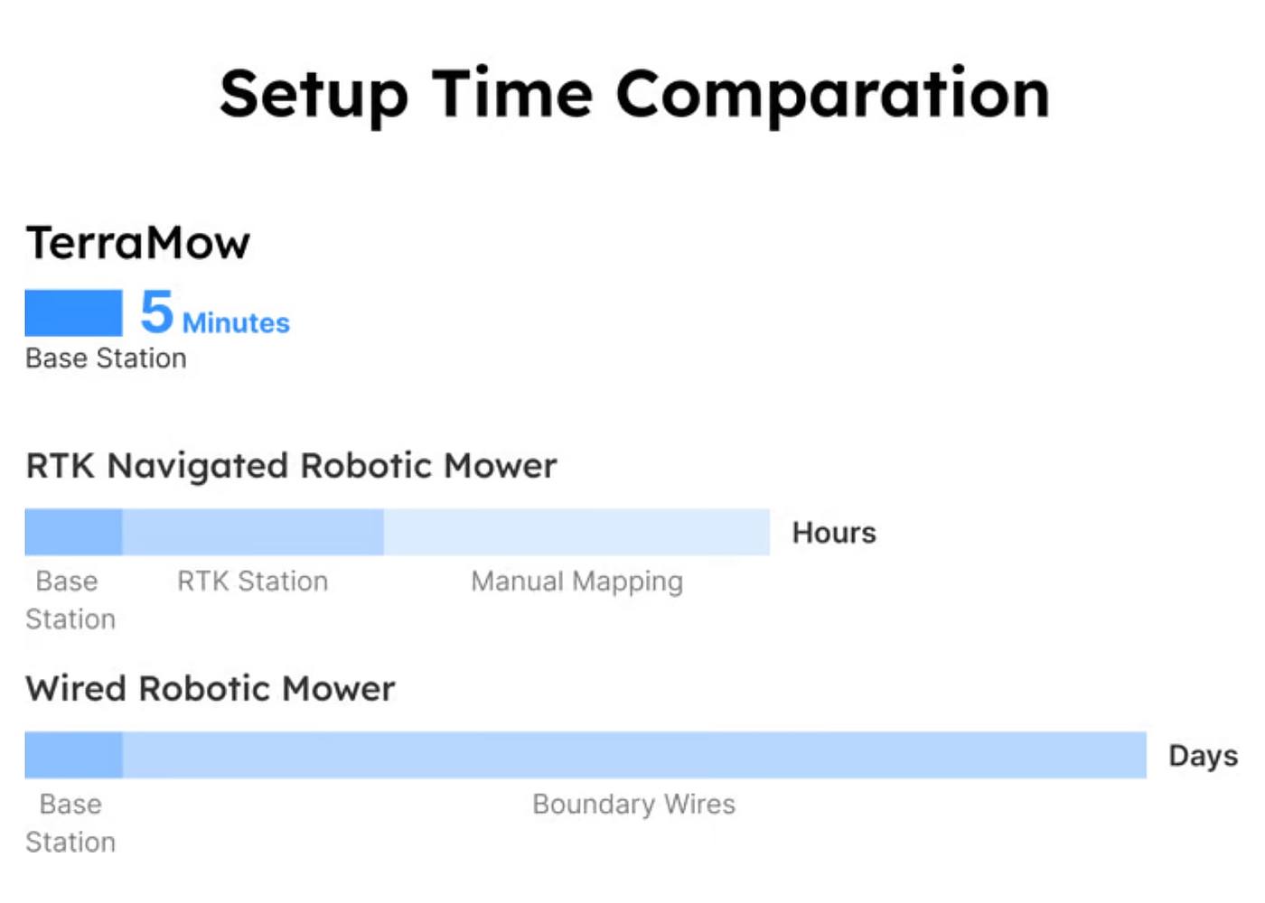 TerraMow，automation，tool，Artificial intelligence lawn mower，