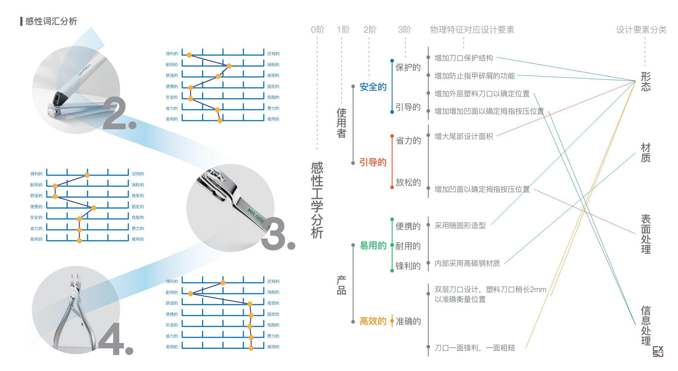 Nail Care，User experience，Emotional design，human-computer interaction，Intelligent products，product design，A protection class，sample reels，