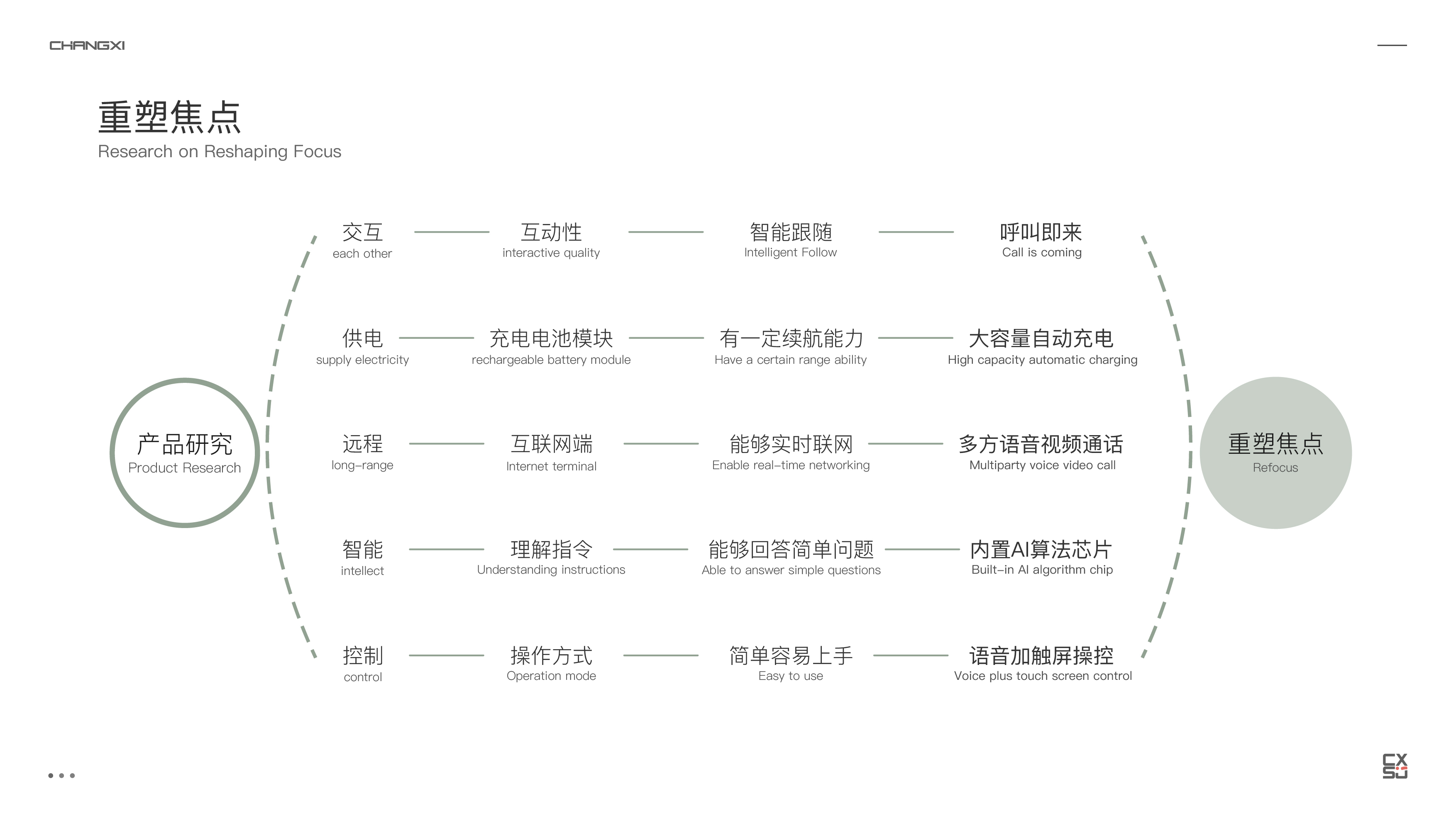 Aging，Intelligent life，Future technology，product design，Telemedicine，Intelligent Care，home care，sample reels，
