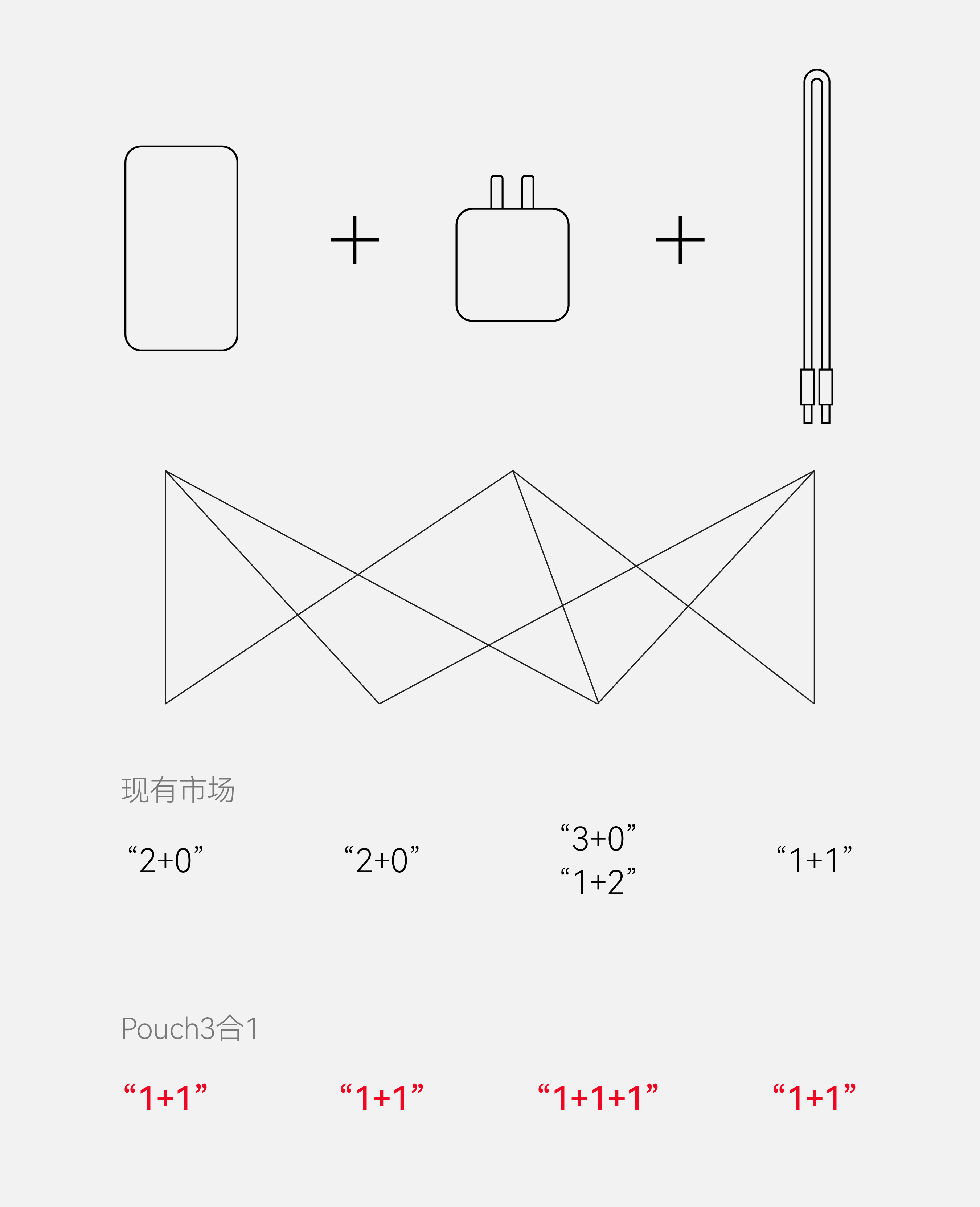 product design，portable battery，One plus，Flash，Good simple geometry，Design，Pouch 3-in -1，