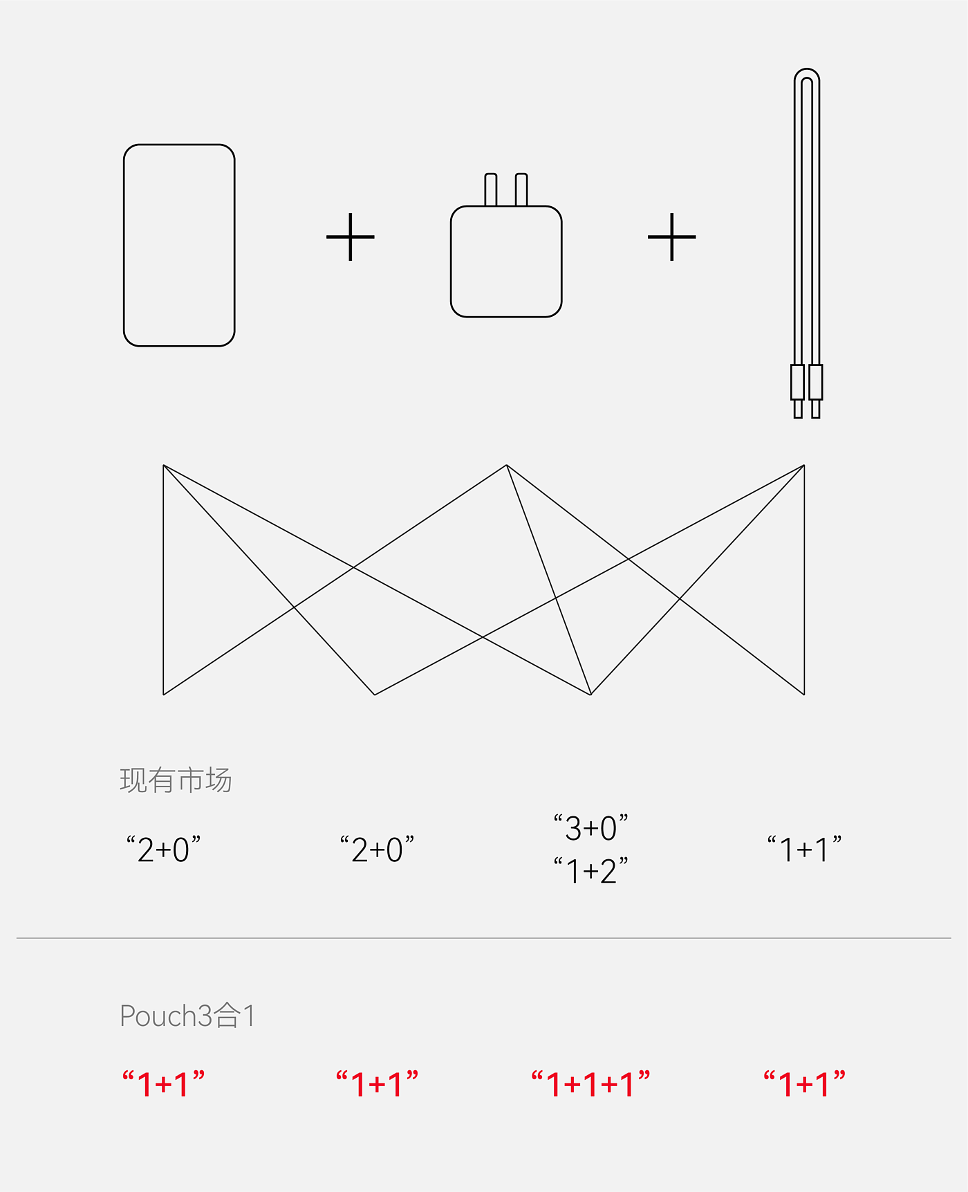 product design，portable battery，One plus，Flash，Good simple geometry，Design，Pouch 3-in -1，