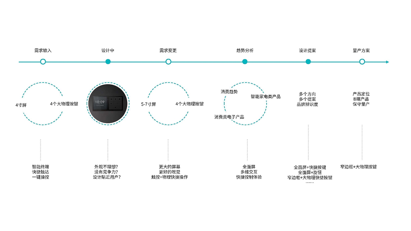 Zhi Huiping，Intelligent central control，Family design，