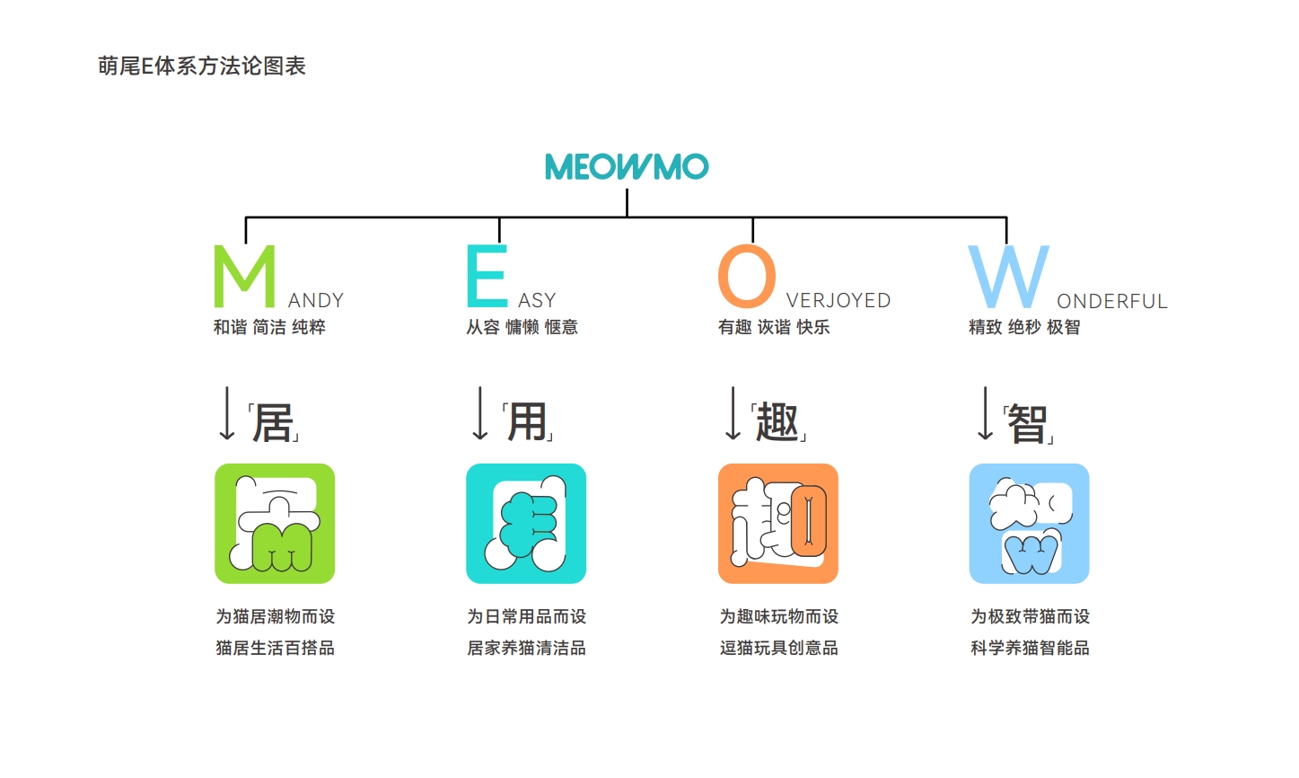 Pets，brand，idea，spread，vision，