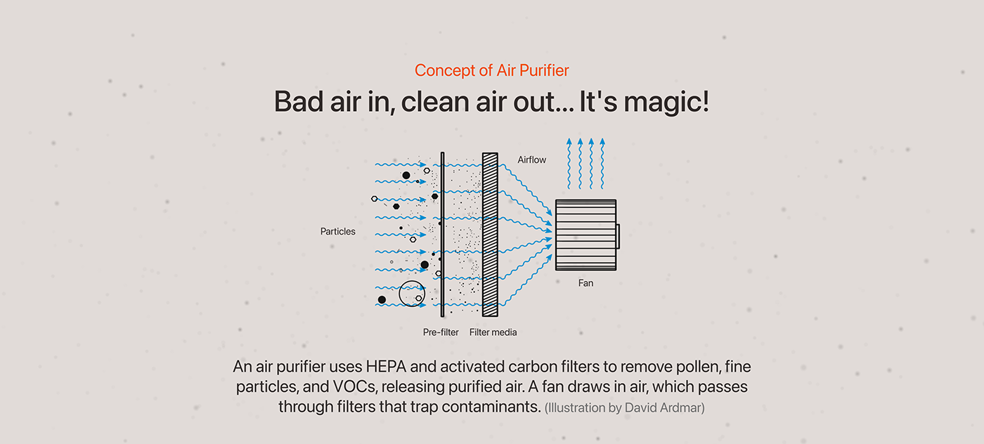 Pure，air cleaner，Household Electric Appliances，Household appliances，