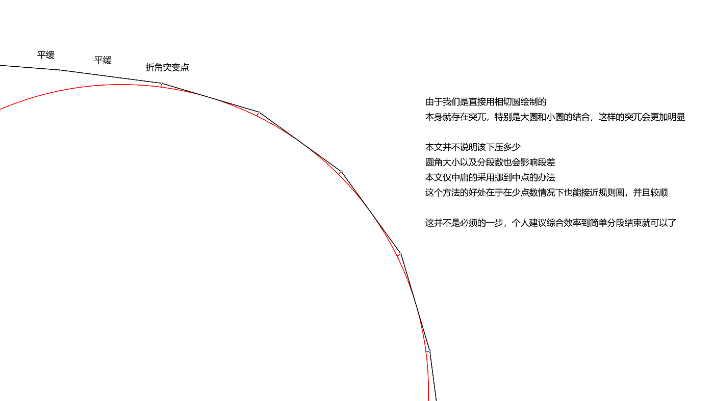 four-sided arc, lame curve, g2 fillet, curvature fillet, circle，