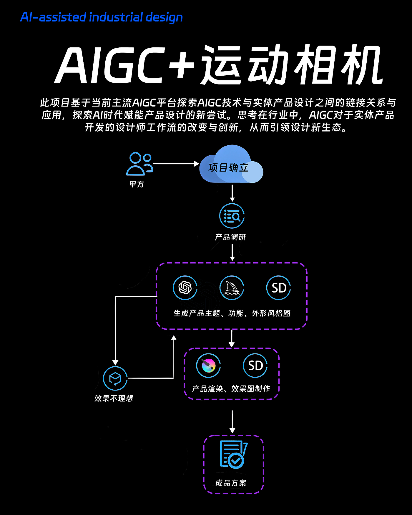 AIGC，product design，industrial design，ai，Electronics，ps，