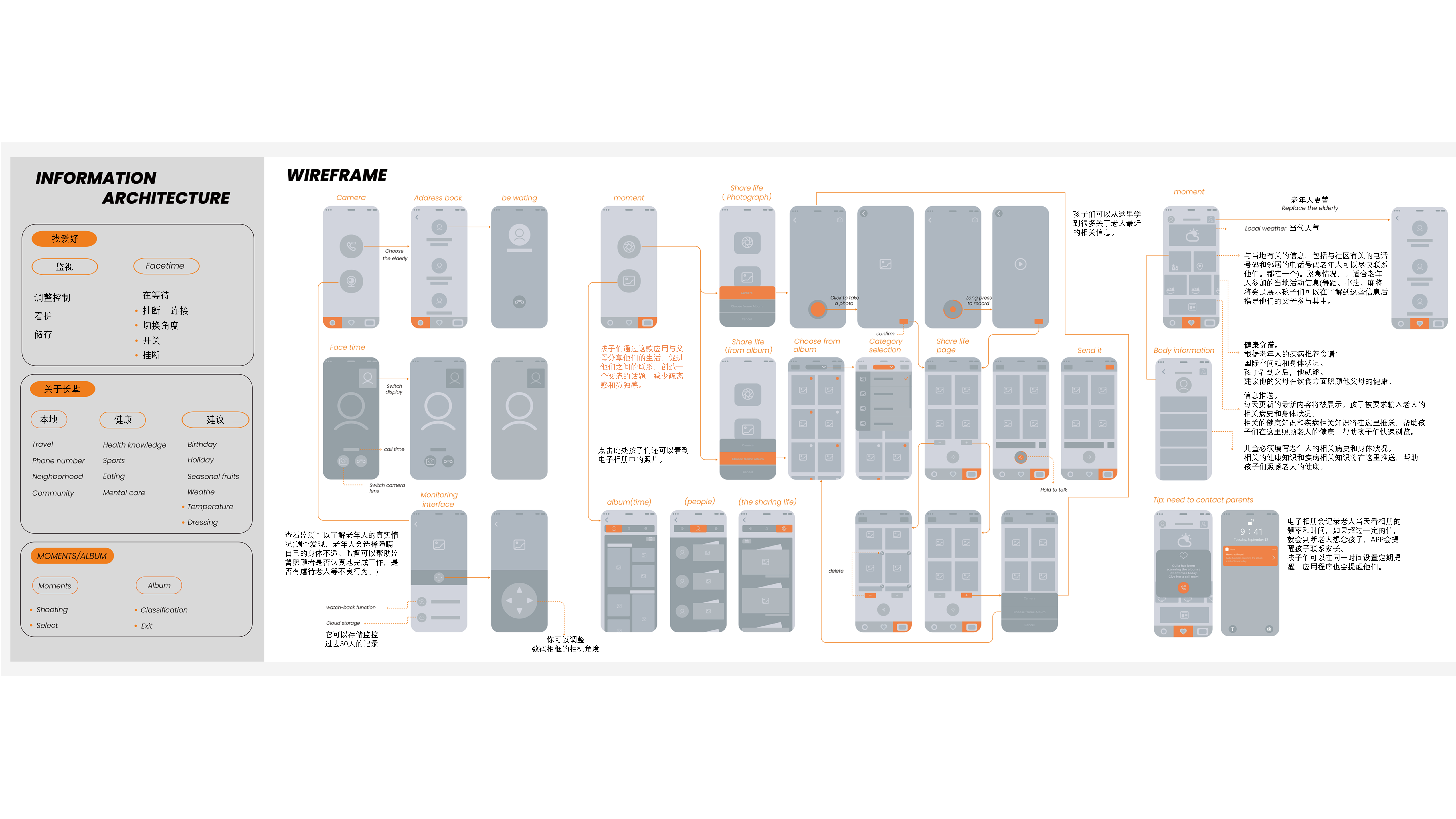 album，Intelligent products，Products for the elderly living alone，Electronic photo album，Communication equipment，