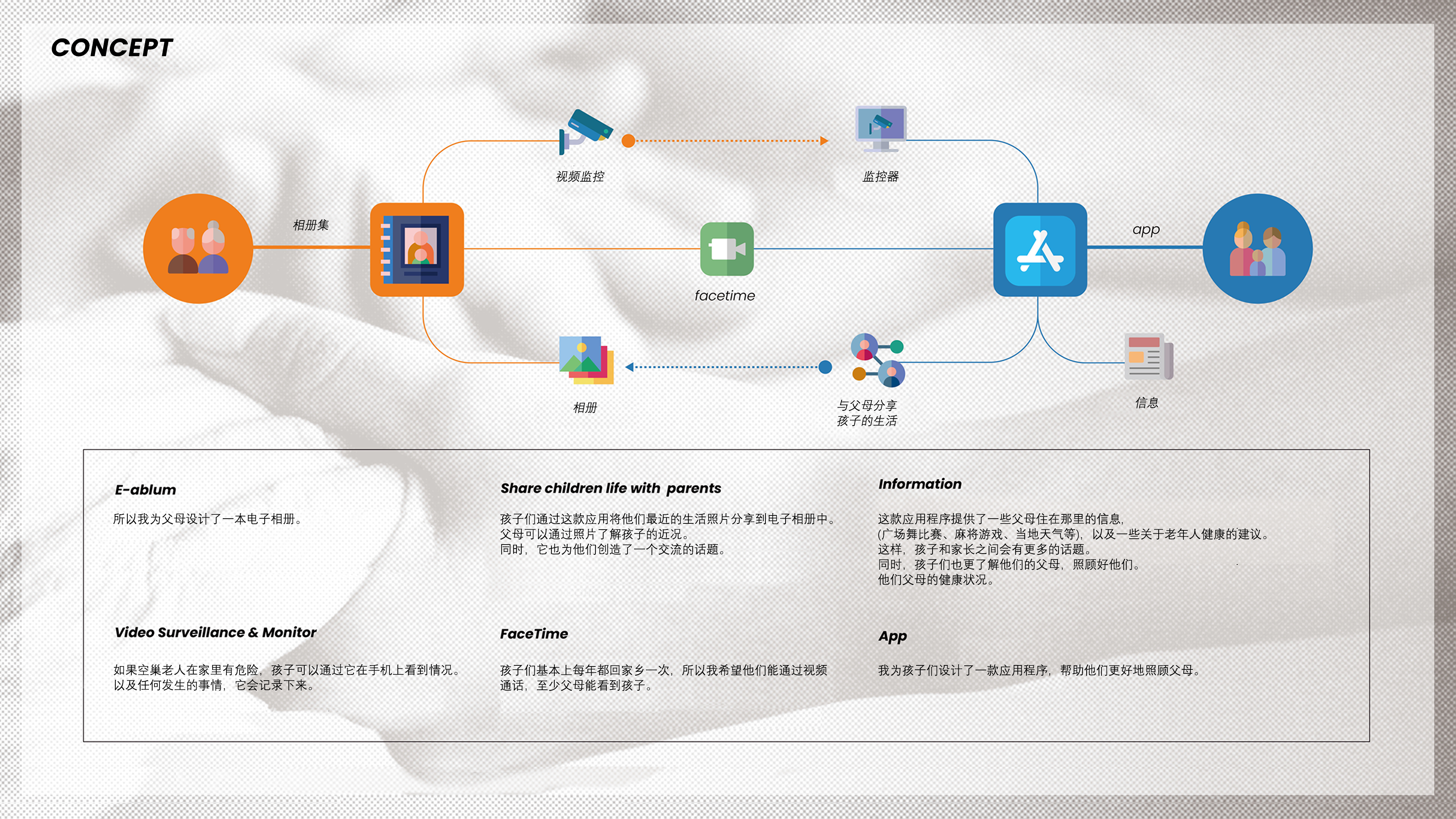 album，Intelligent products，Products for the elderly living alone，Electronic photo album，Communication equipment，