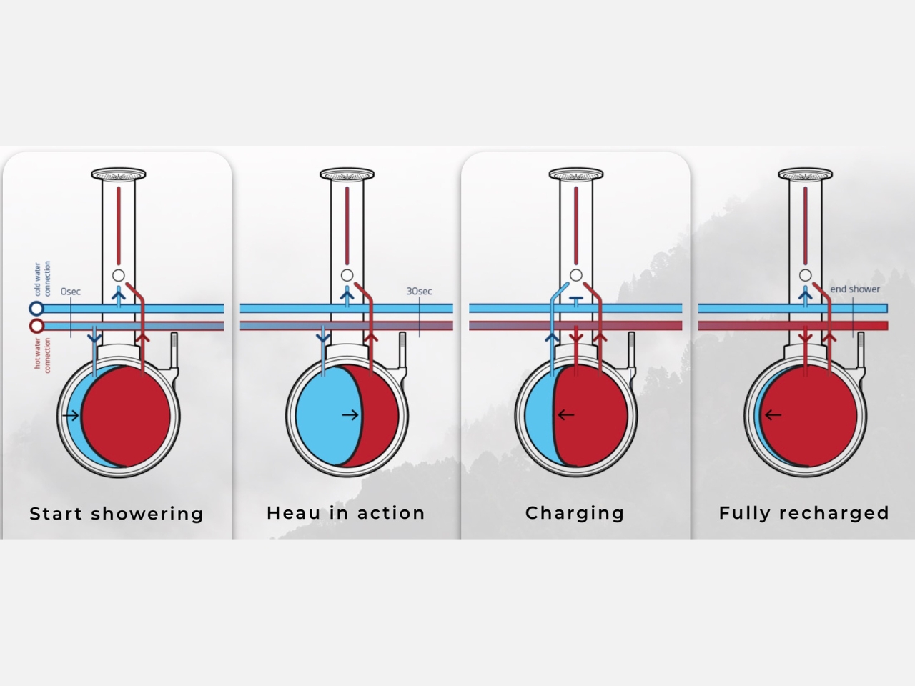 Energy-saving shower，instant hot water，water saving design，Smart shower，