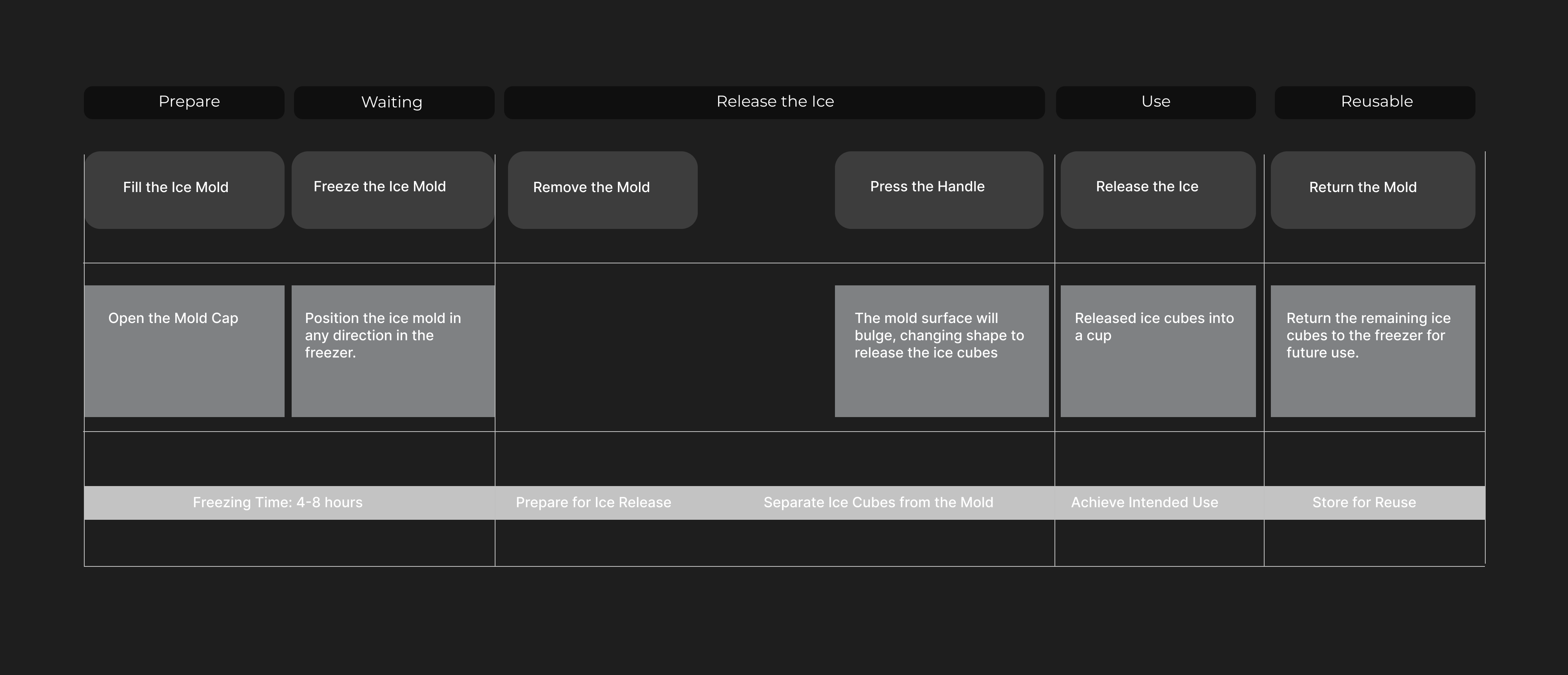 product design，Tool design，Kitchen supplies，ice-making box，liquor，Structural design，Environmental protection materials，Save space，