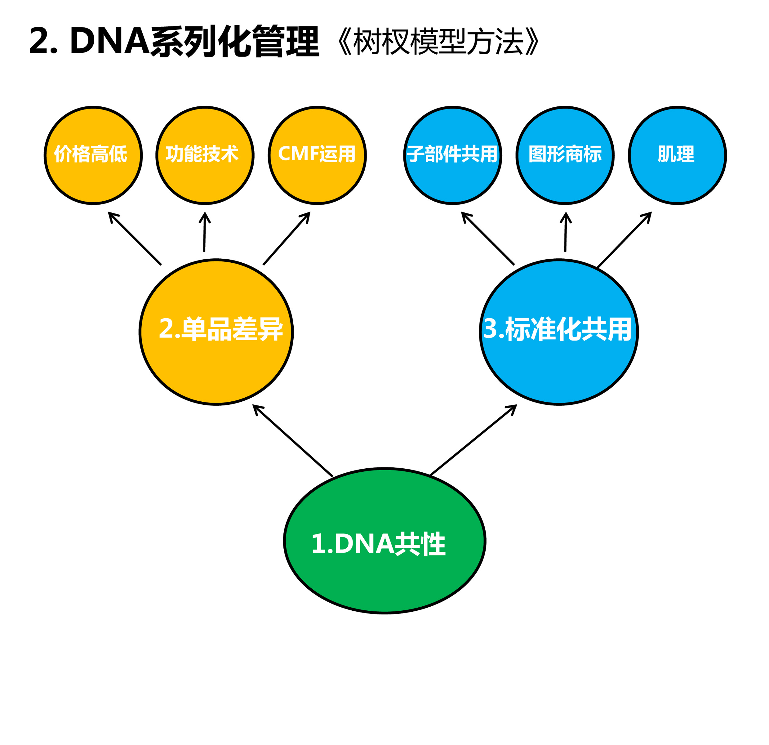 serialization，product design，Design method，