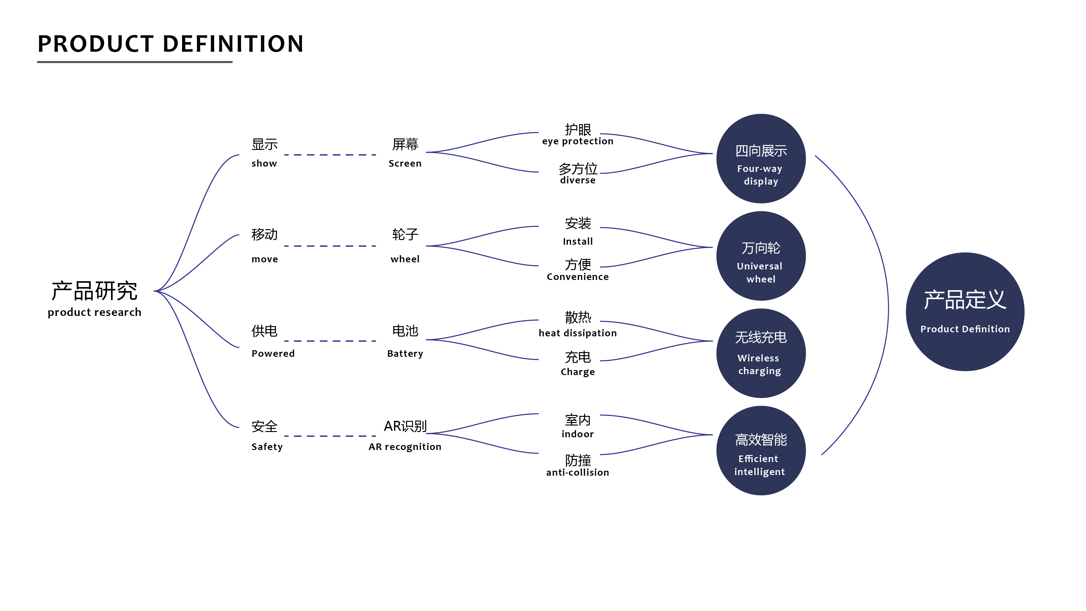 industrial design，product design，Robot design，Interaction design，