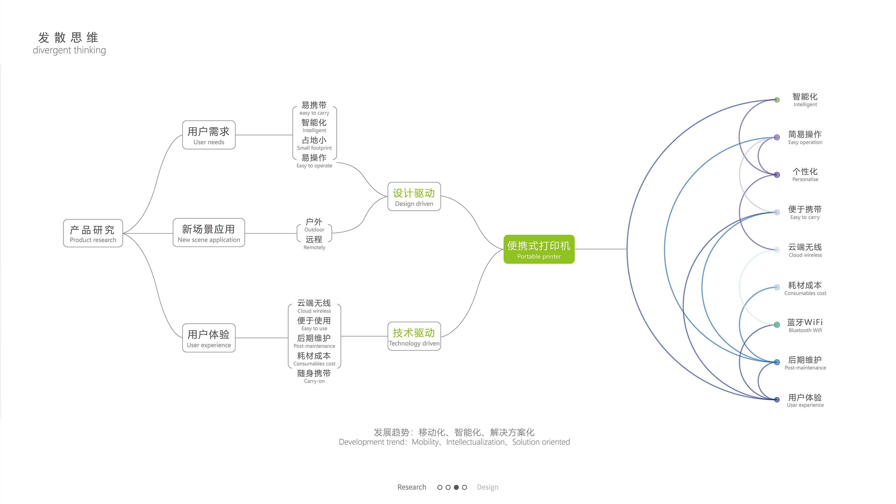 industrial design，product design，Household appliances，Office Supplies，3C products，