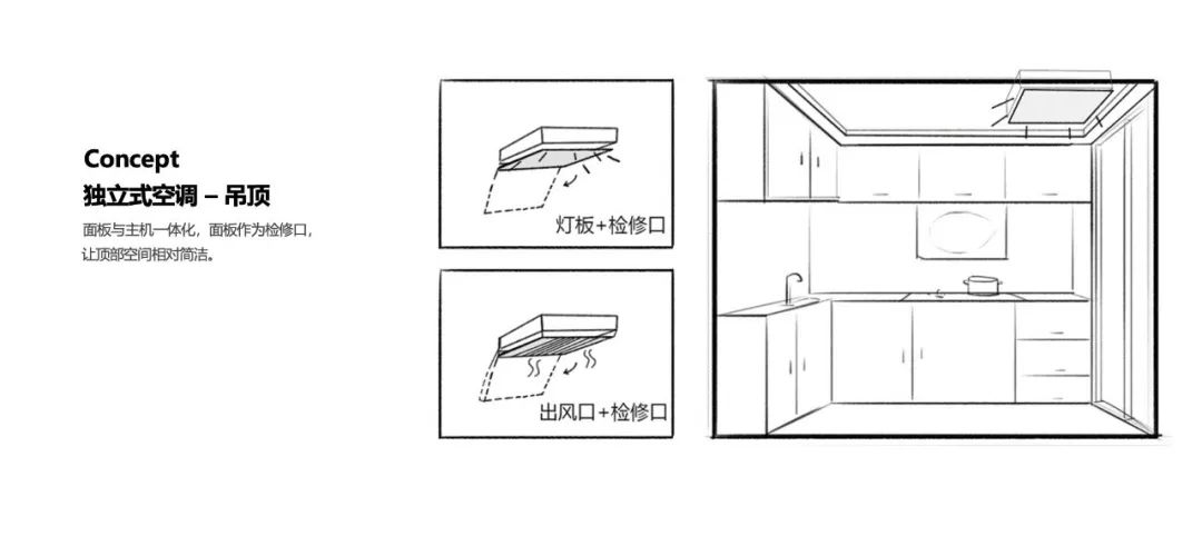 Kitchen air conditioner，design strategy ，User Research，