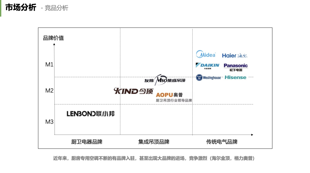 Kitchen air conditioner，design strategy ，User Research，