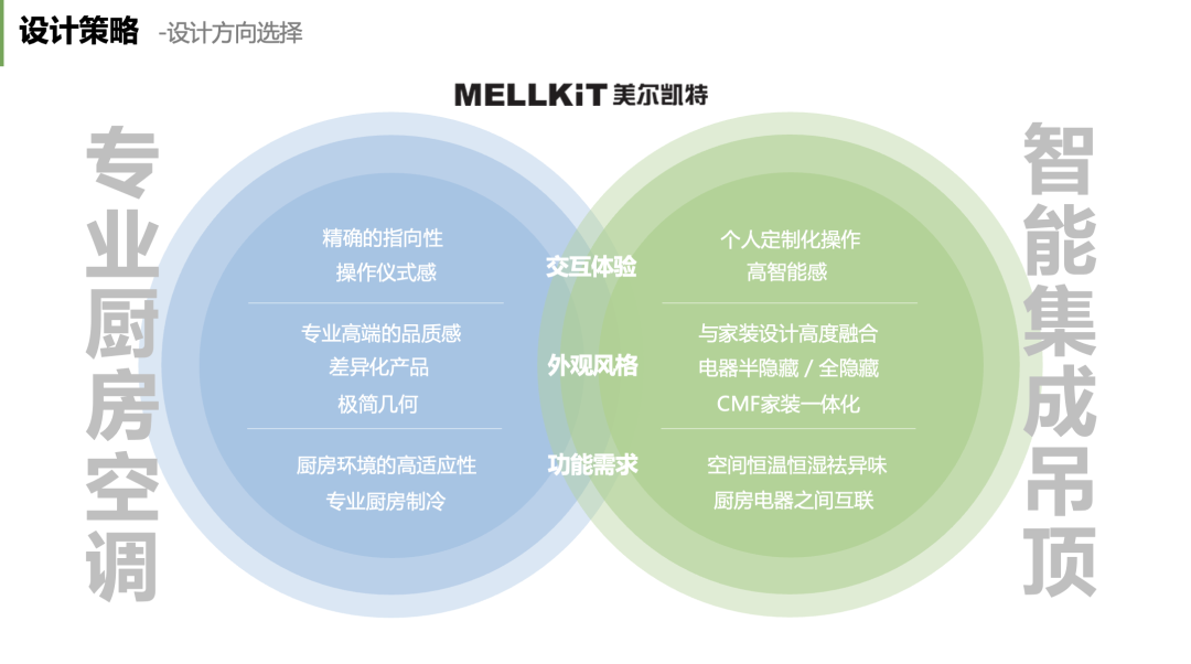 Kitchen air conditioner，design strategy ，User Research，