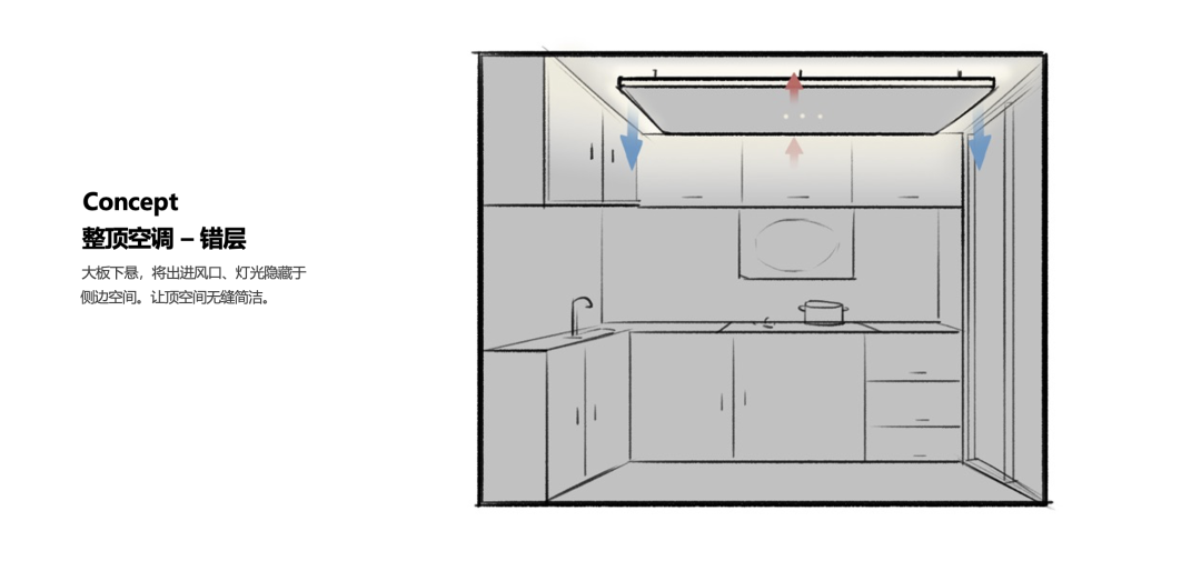 Kitchen air conditioner，design strategy ，User Research，