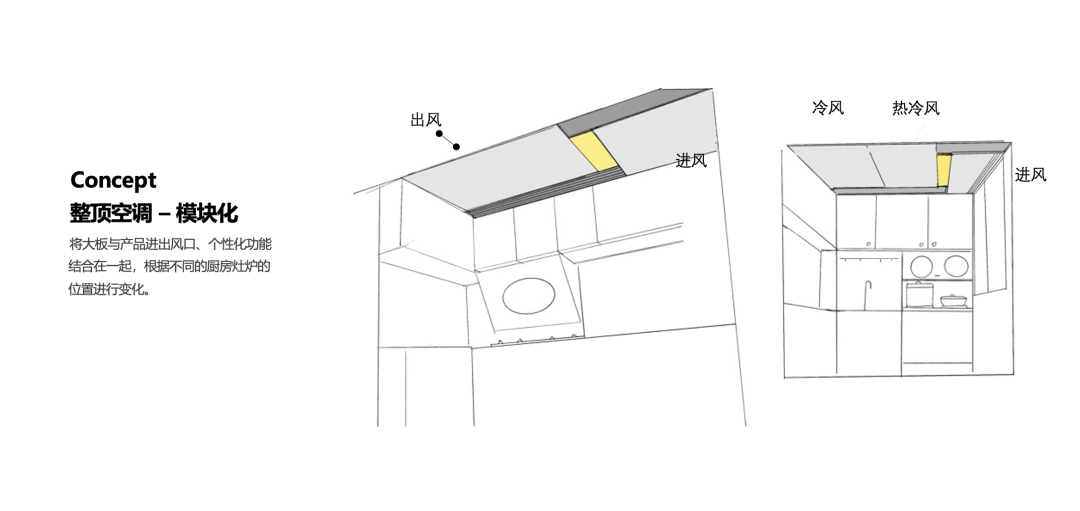 Kitchen air conditioner，design strategy ，User Research，