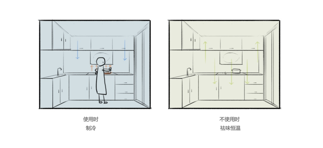 Kitchen air conditioner，design strategy ，User Research，
