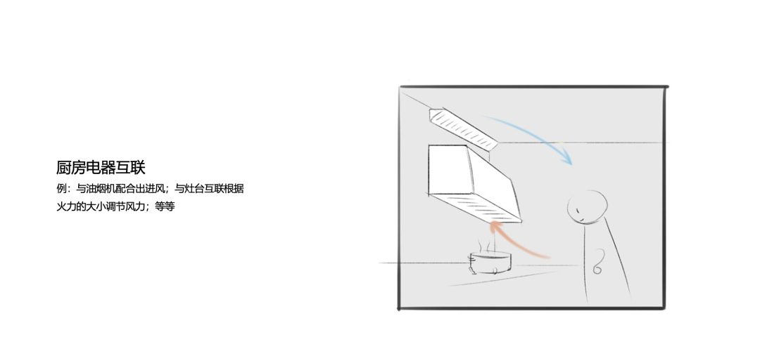 Kitchen air conditioner，design strategy ，User Research，