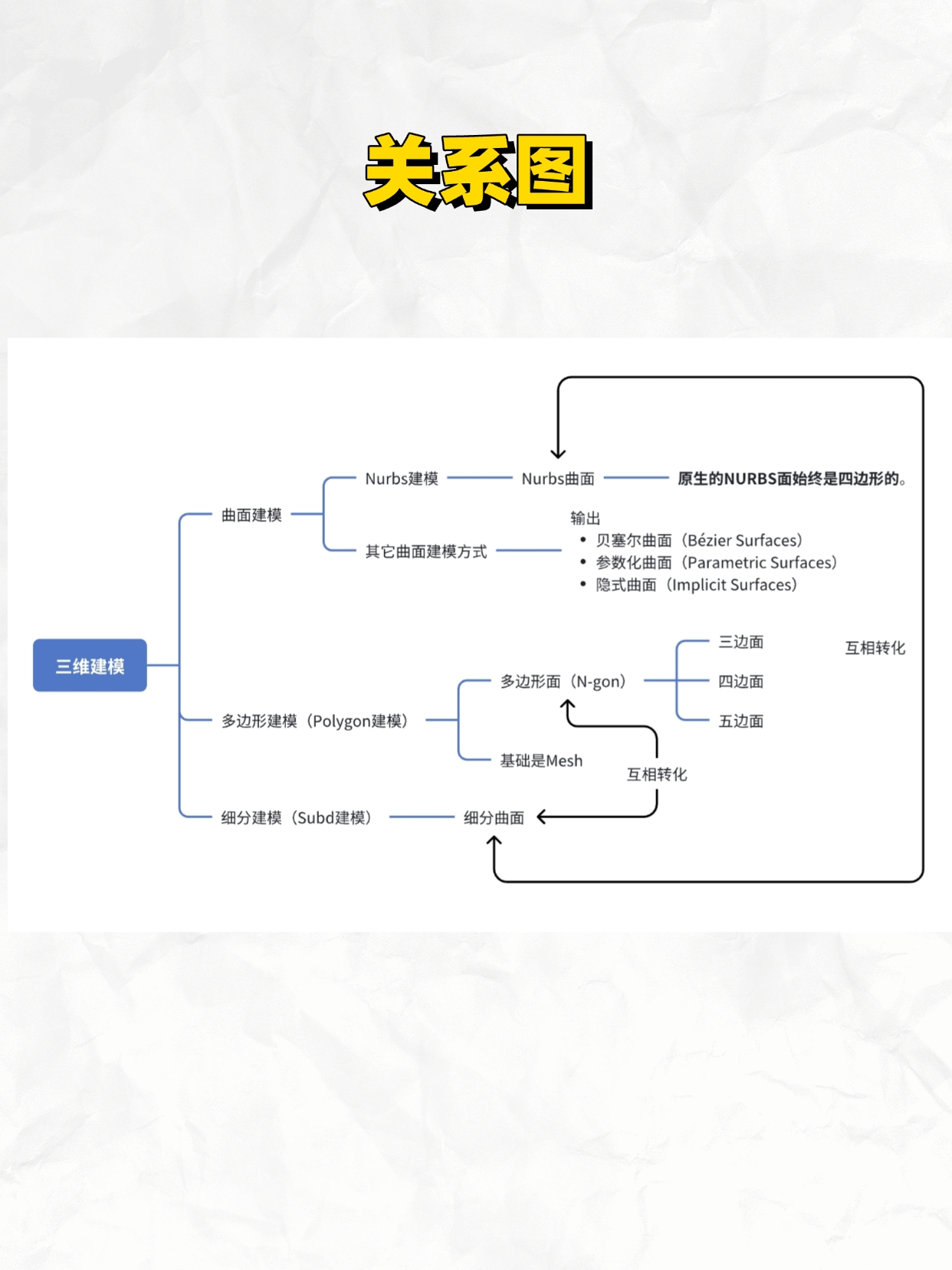 Design knowledge，Design thinking，Product modeling，3D modeling，modeling，