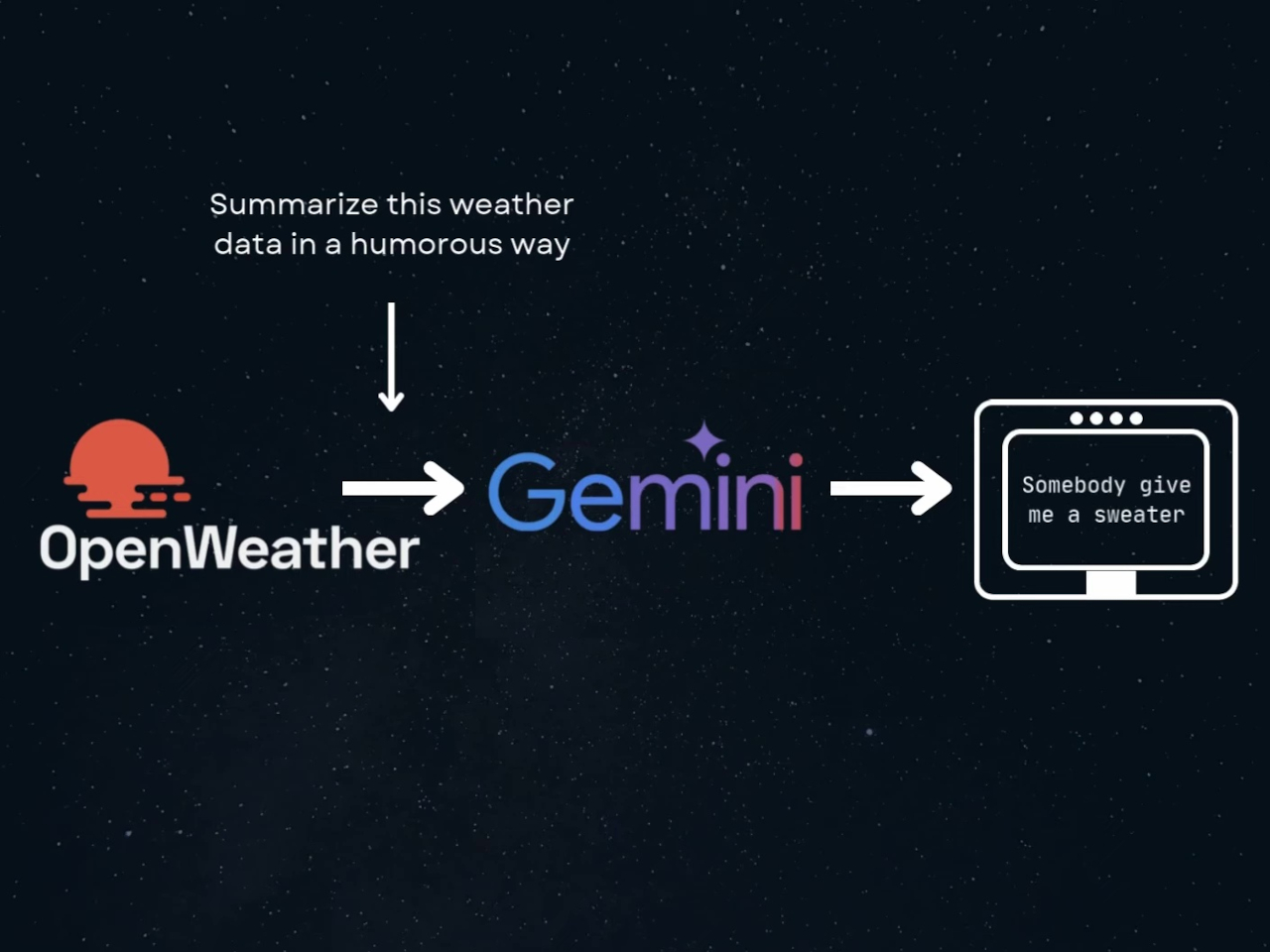 weather forecast，ai，Witty，OpenWeatherMap，