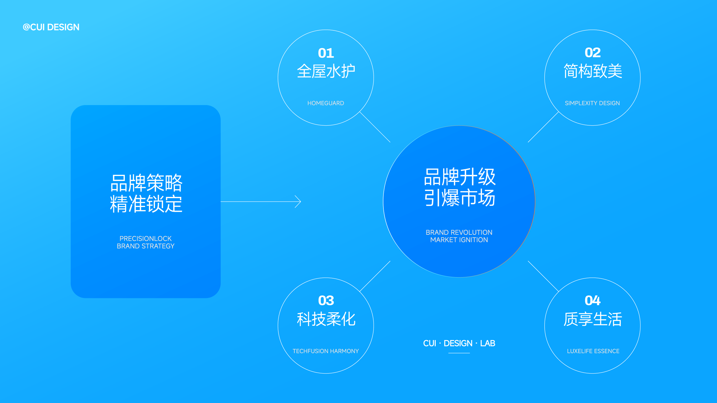 brand，Logo design，Brand design，Brand case，Furniture brand，Extension design，Water purifier，VI system，