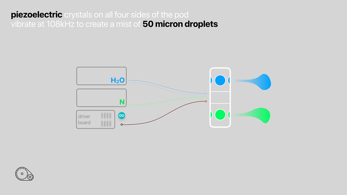 Hydroponic culture，orchard，Agriculture，workmanship，