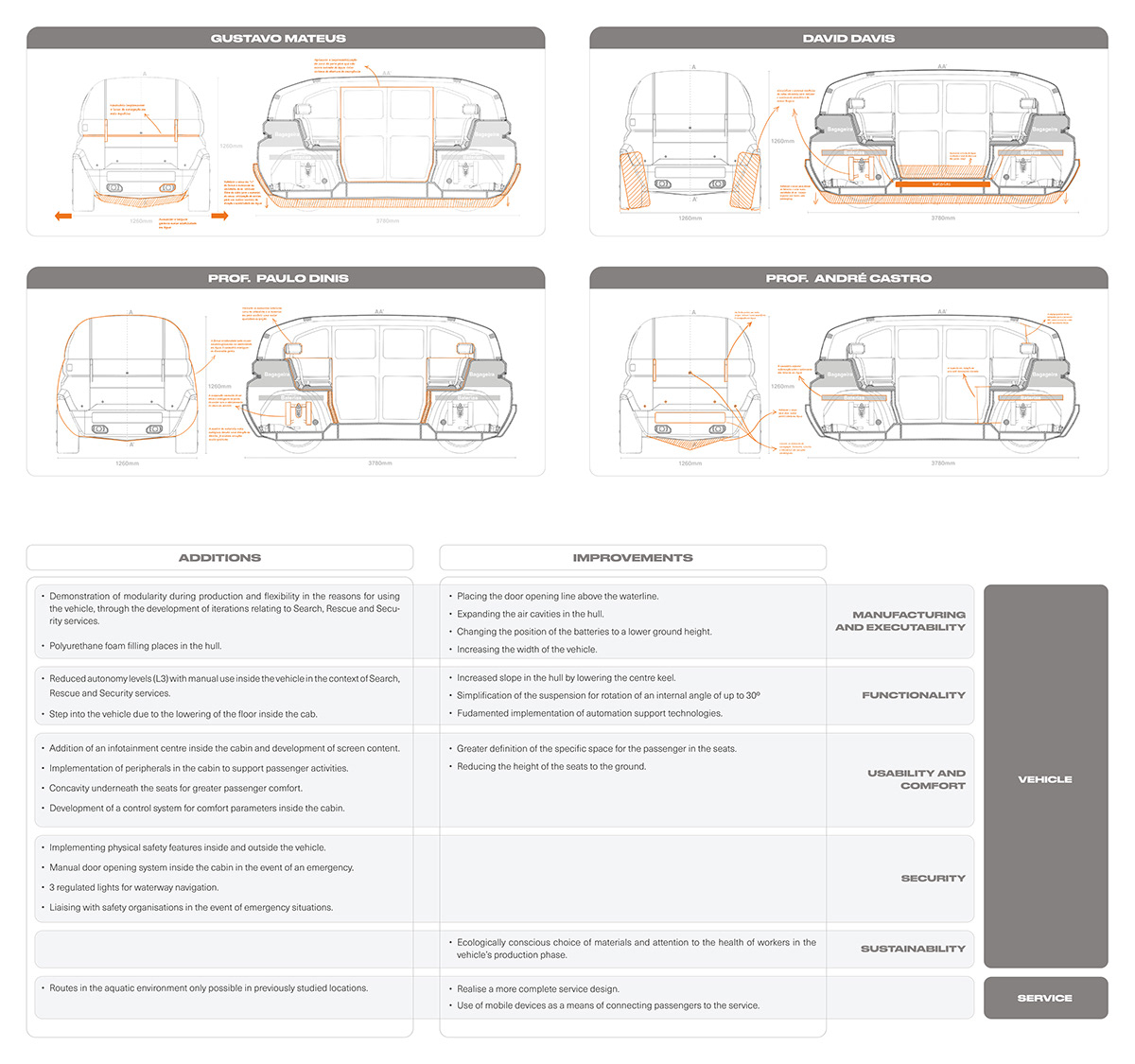 CROSSER V2，amphibious design，coastal traffic，Intelligent Transportation ，