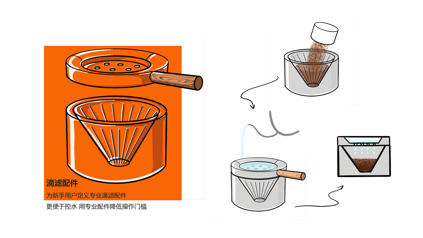 industrial design，product design，Product identification，User experience，Design thinking，design process ，industrial design，product design，Product identification，User experience，Design thinking，design process ，