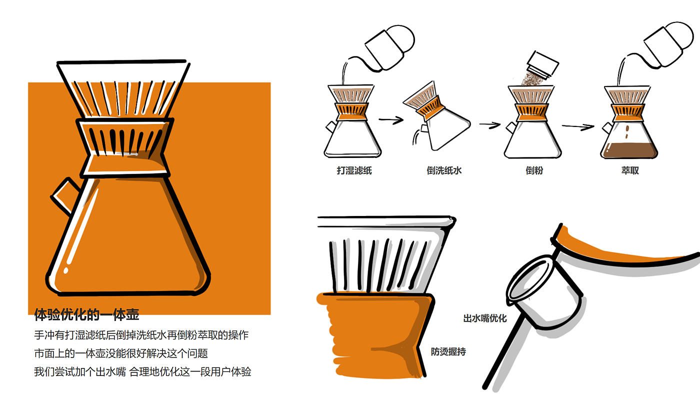 industrial design，product design，Product identification，User experience，Design thinking，design process ，industrial design，product design，Product identification，User experience，Design thinking，design process ，