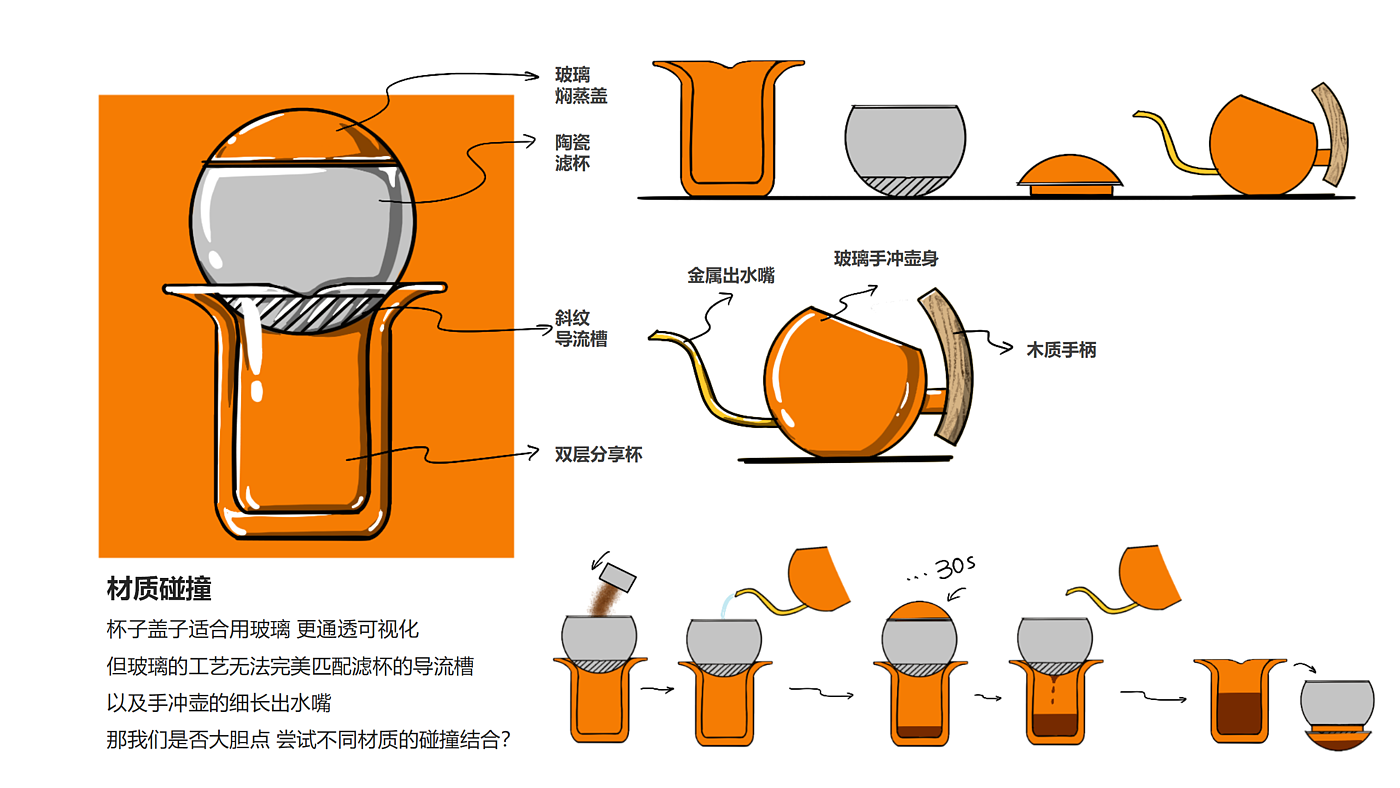 industrial design，product design，Product identification，User experience，Design thinking，design process ，industrial design，product design，Product identification，User experience，Design thinking，design process ，