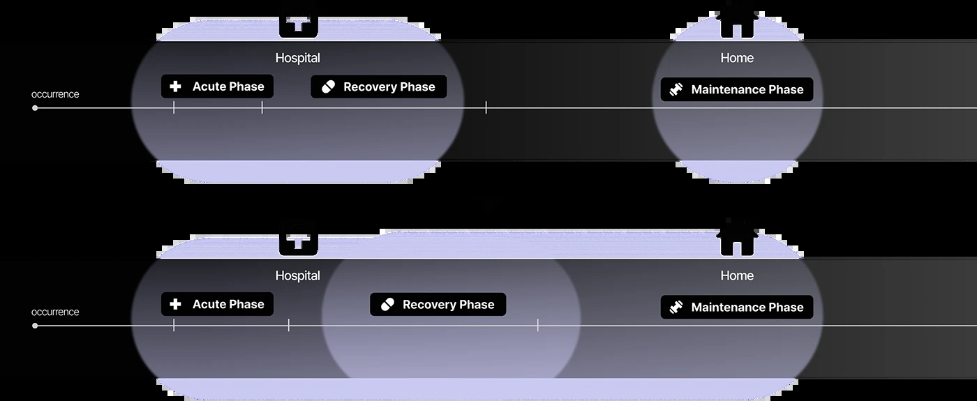 Reemo，Mechanical arm，Medical equipment，Rehabilitation tools，