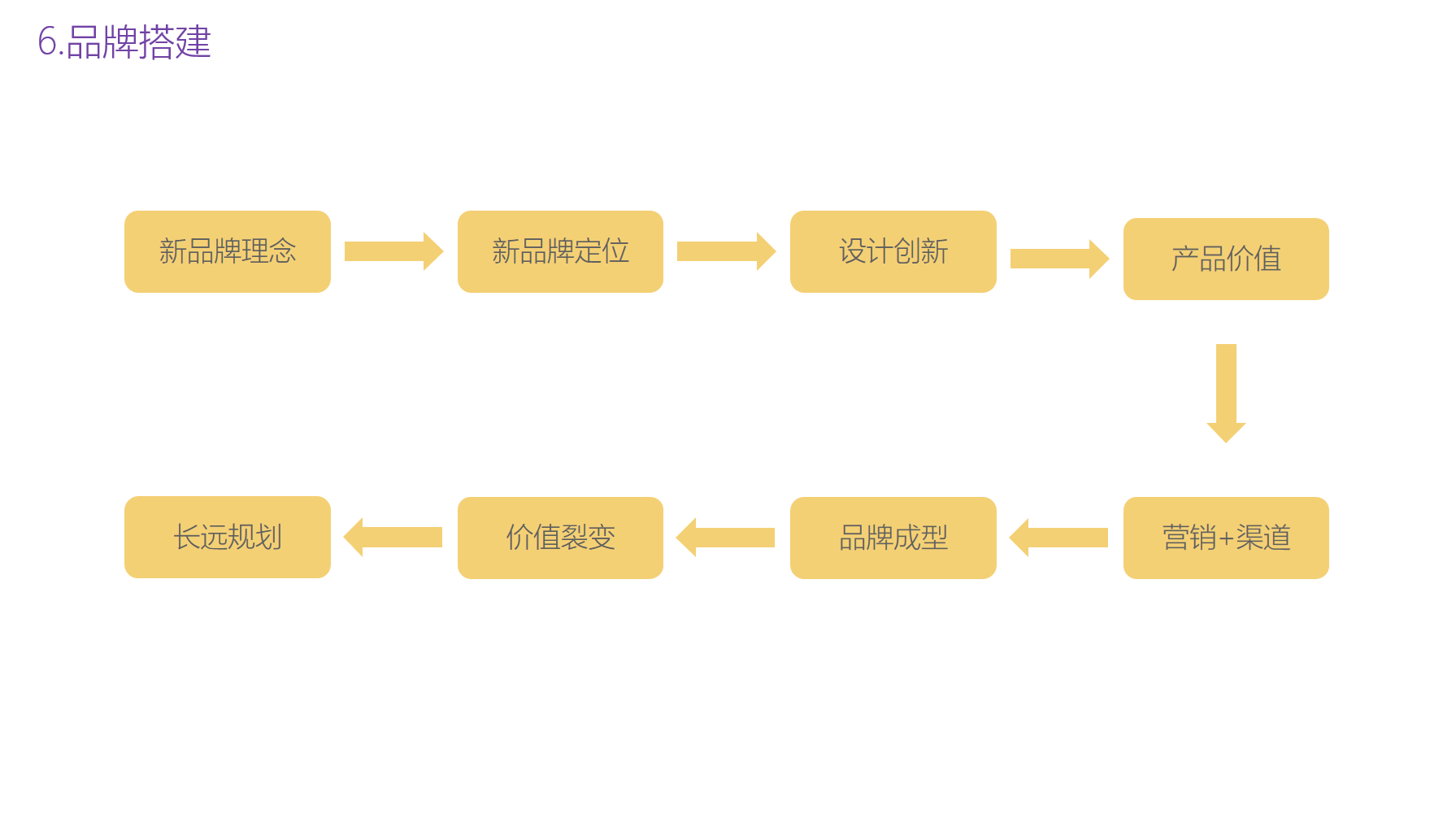 Household products，Office products，