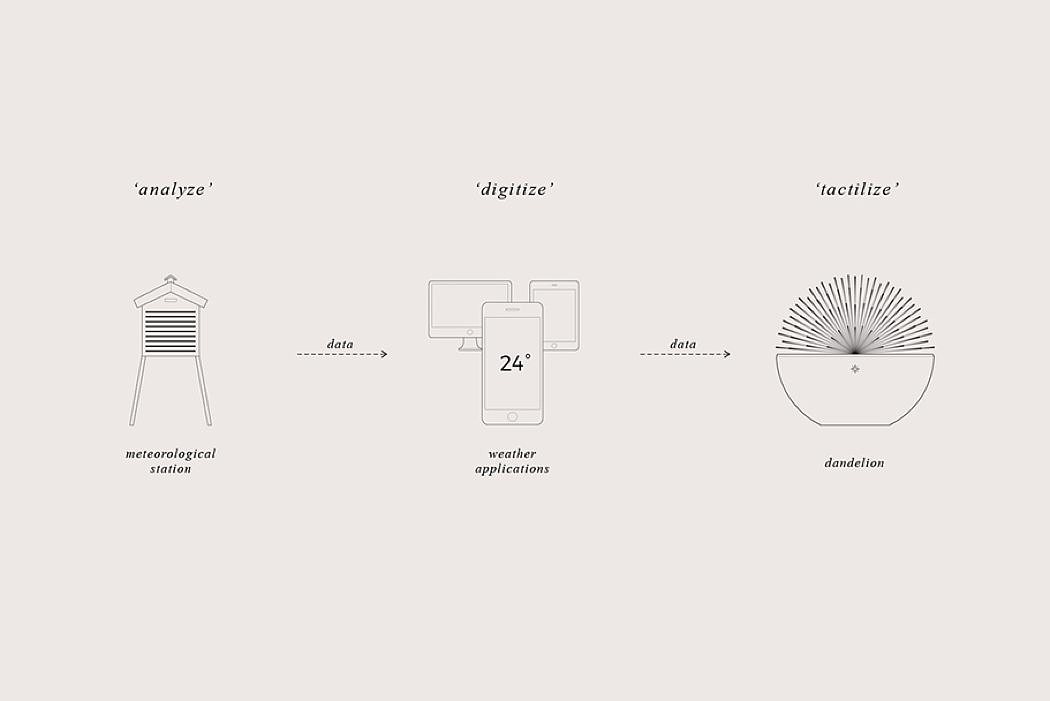 product design，esthetics，Furniture home，interaction，
