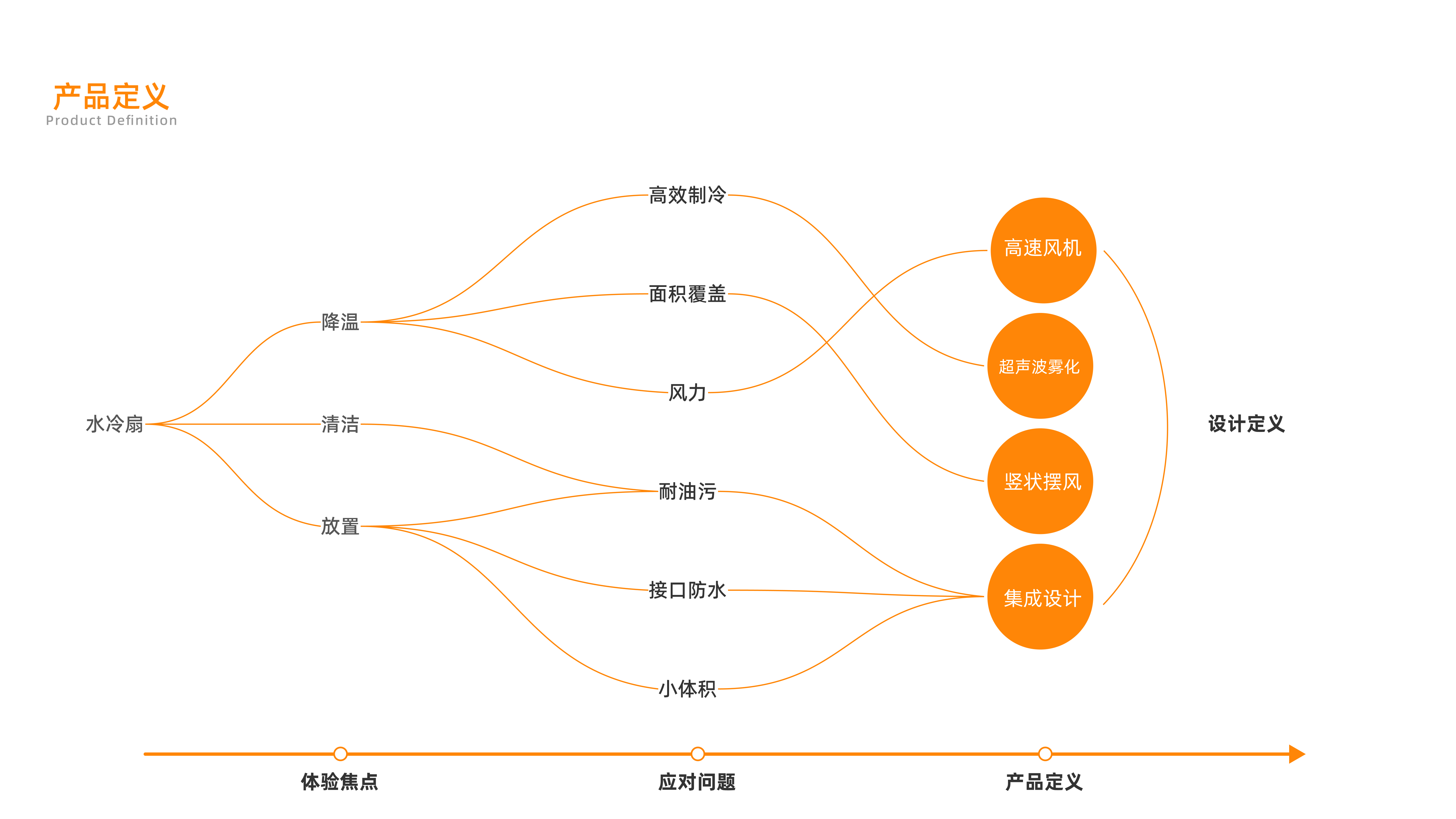 Internship, portfolio, industrial design, corporate project，
