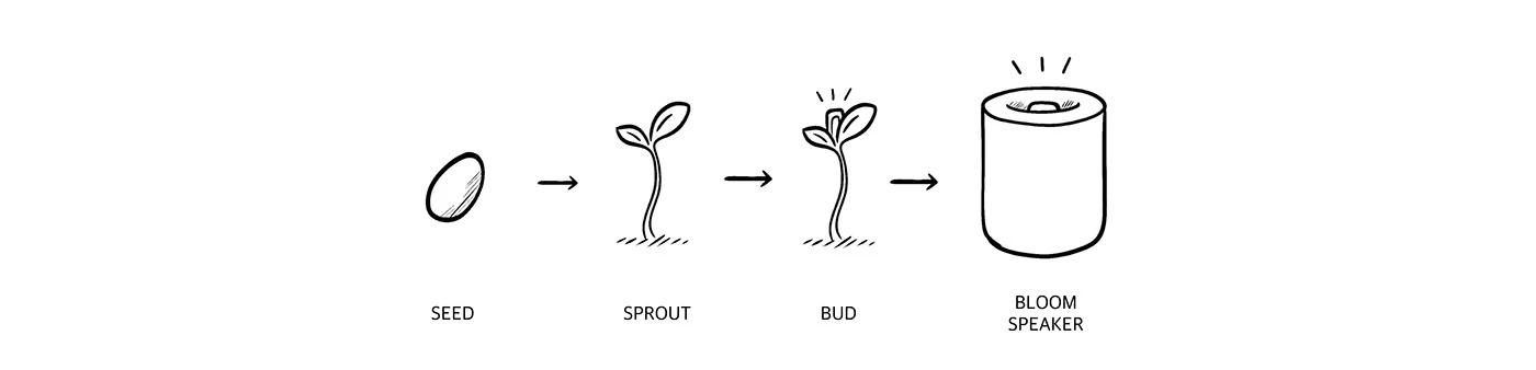 bloom，speaker，loudspeaker box，Recyclable materials，Digital，