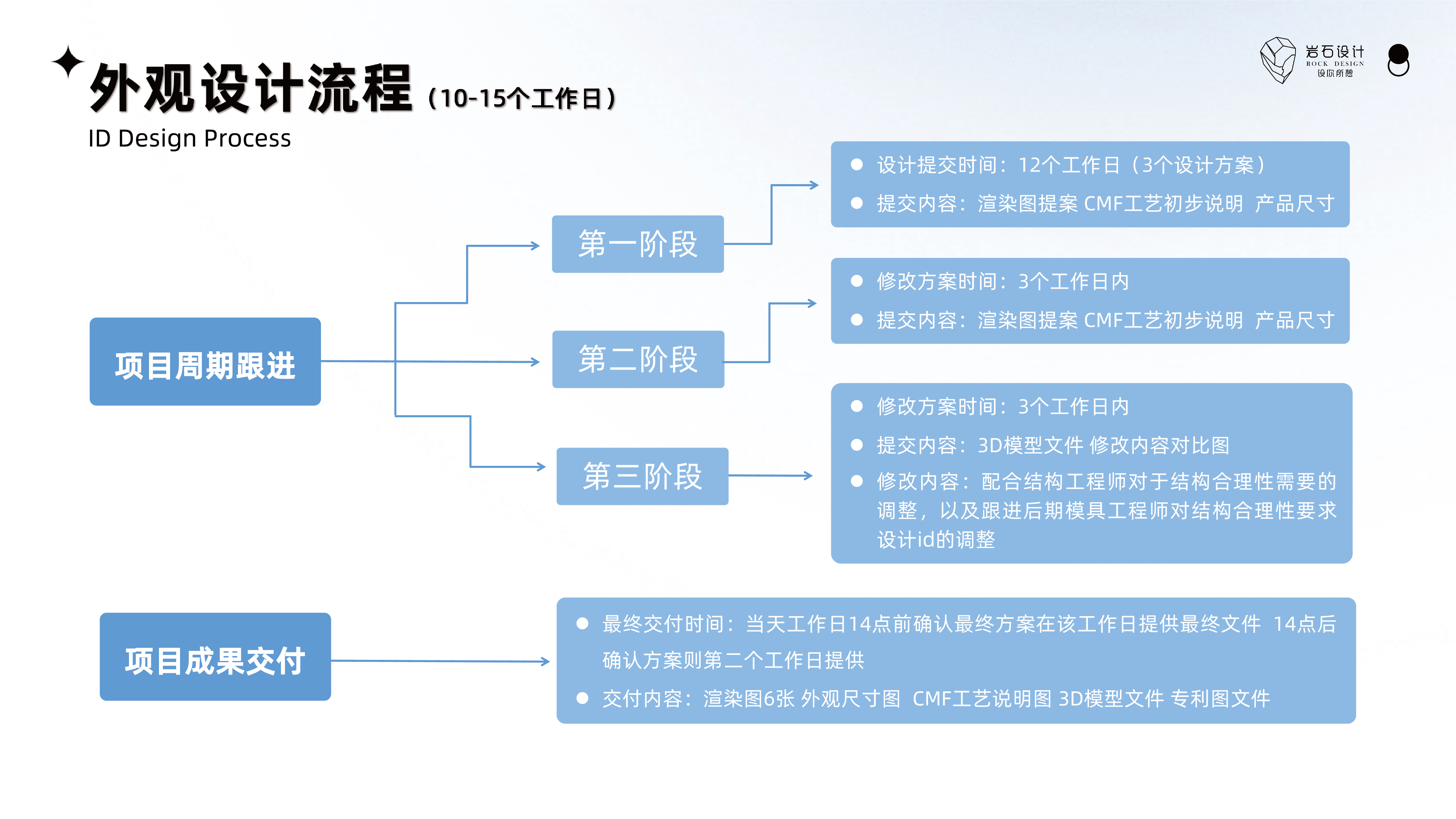 TWS headset，Bluetooth headset，product manager，Plant Development Process，Rock Design，3C digital products，electronic fast consumer goods，Industrial design process，