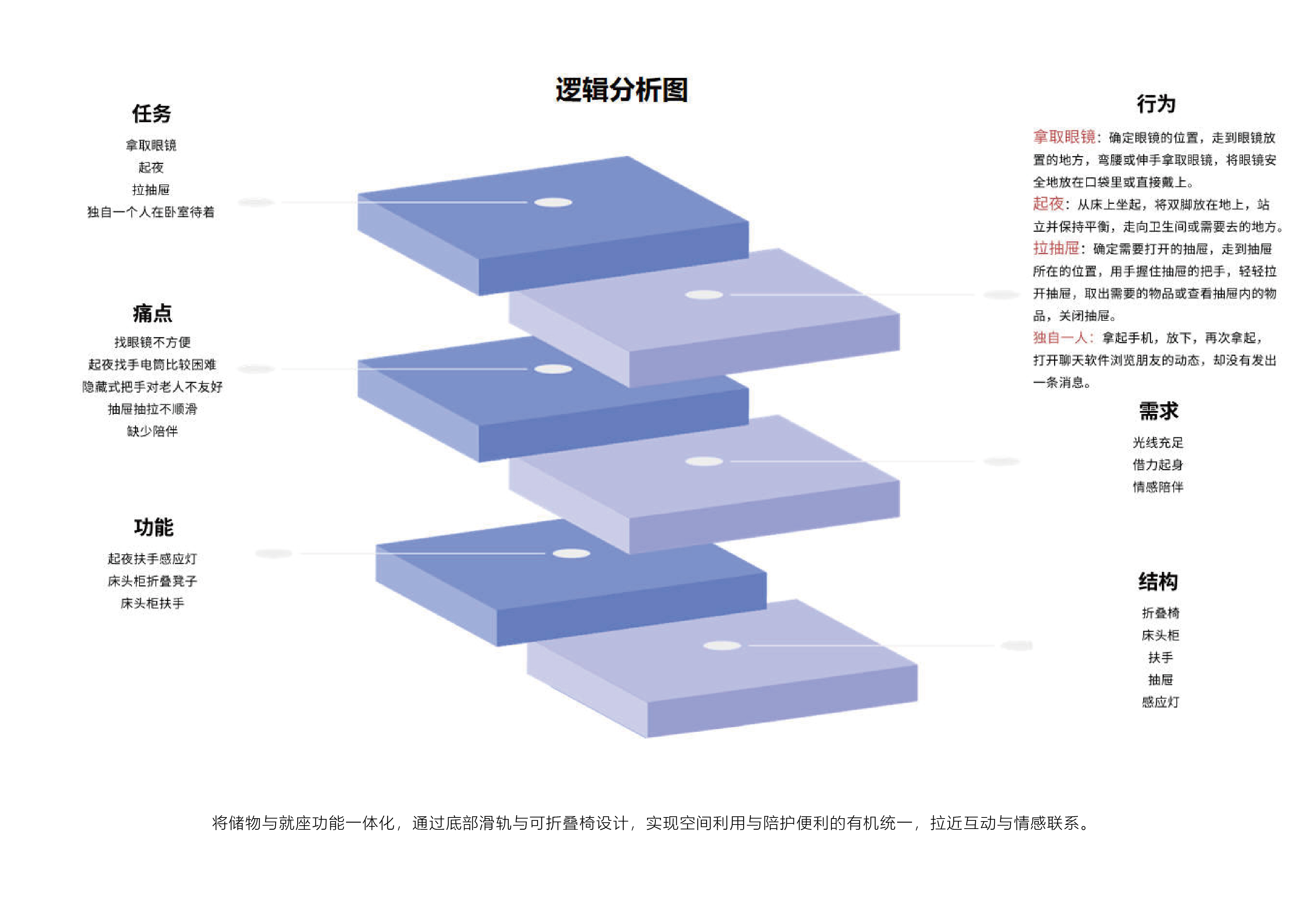 industrial design，product design，bedside cupboard，Household products，Furniture products，aged，Suitable aging，Emotionalization，