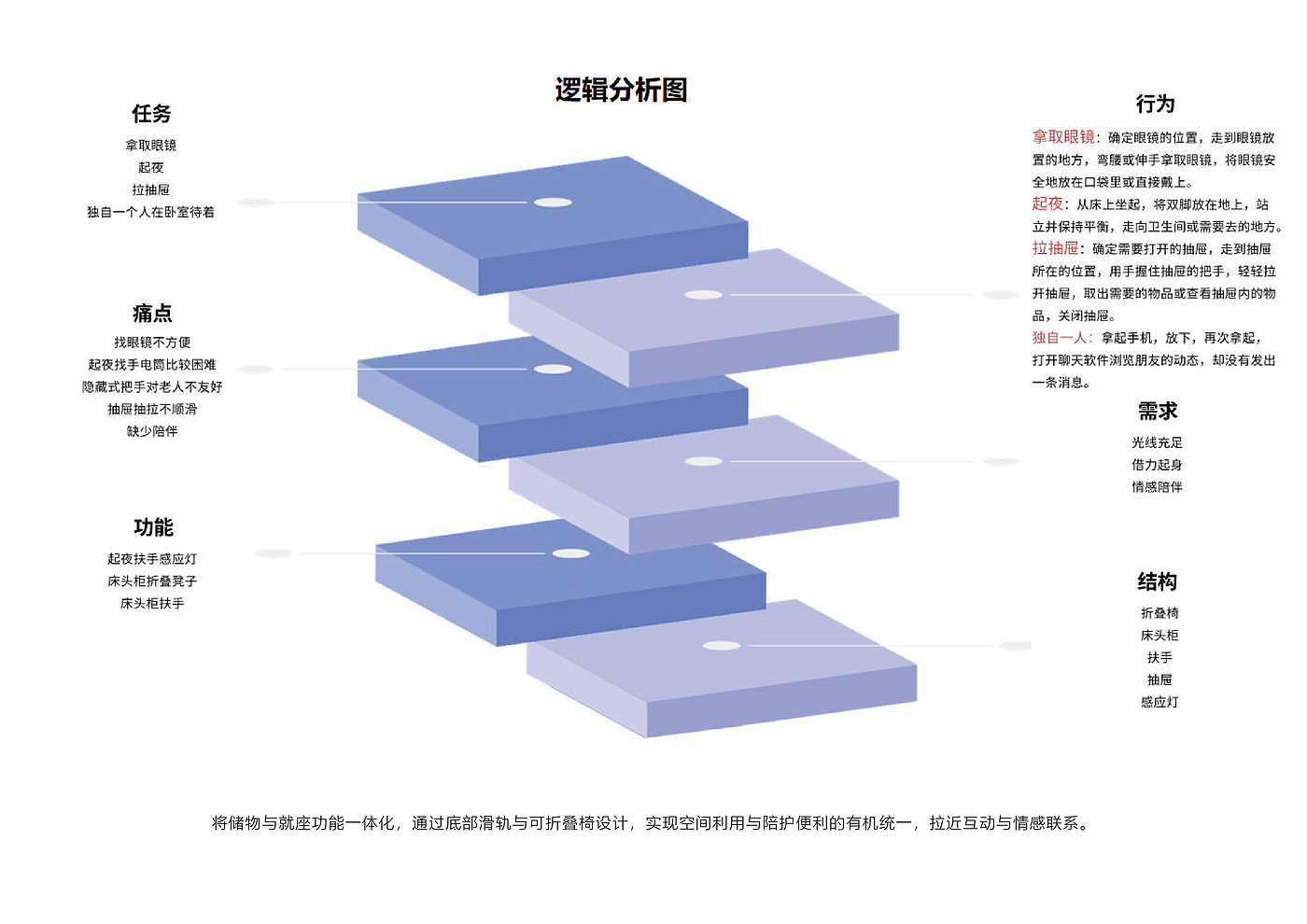 industrial design，product design，bedside cupboard，Household products，Furniture products，aged，Suitable aging，Emotionalization，
