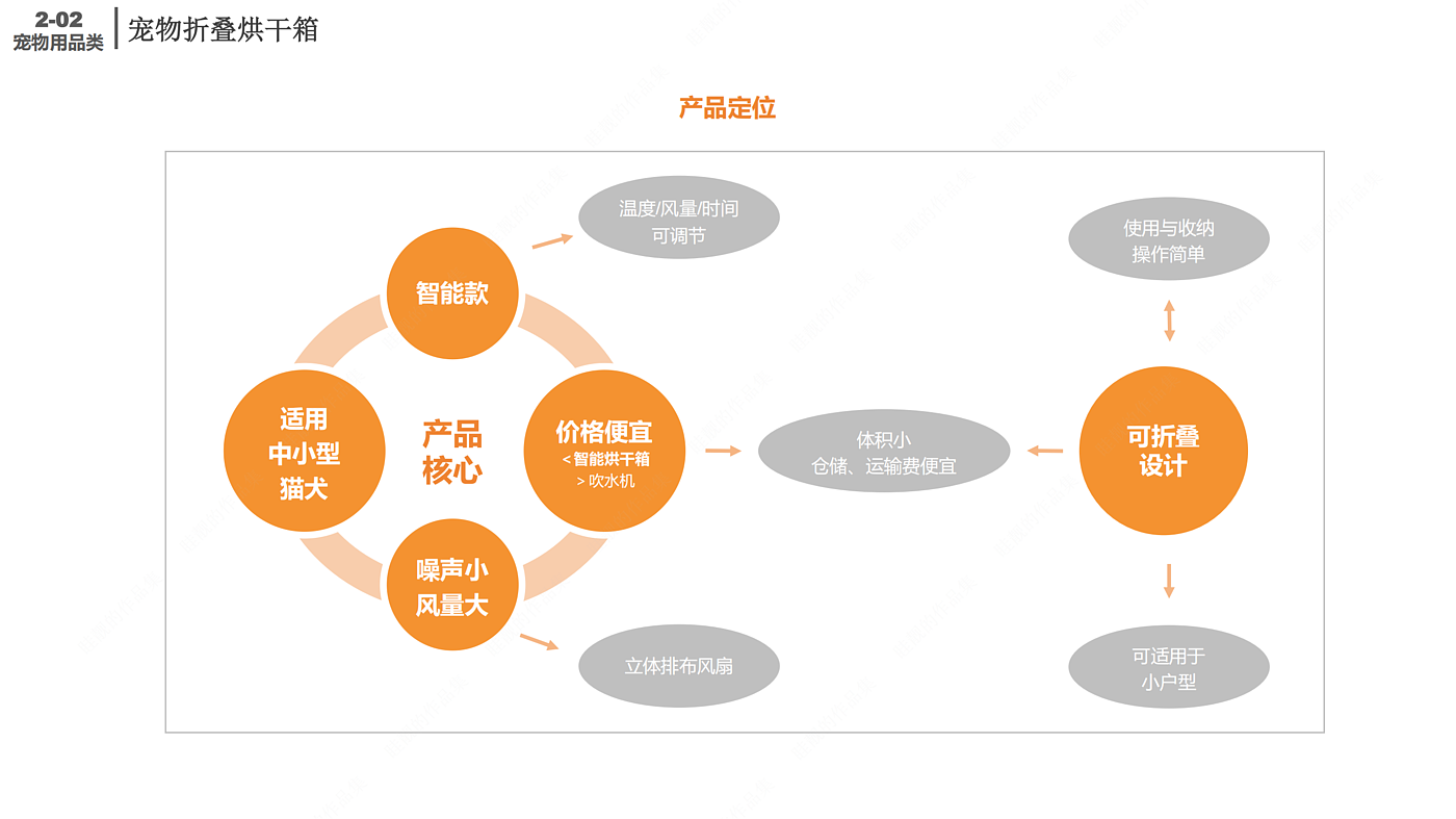 Drying oven，intelligence，Pets，