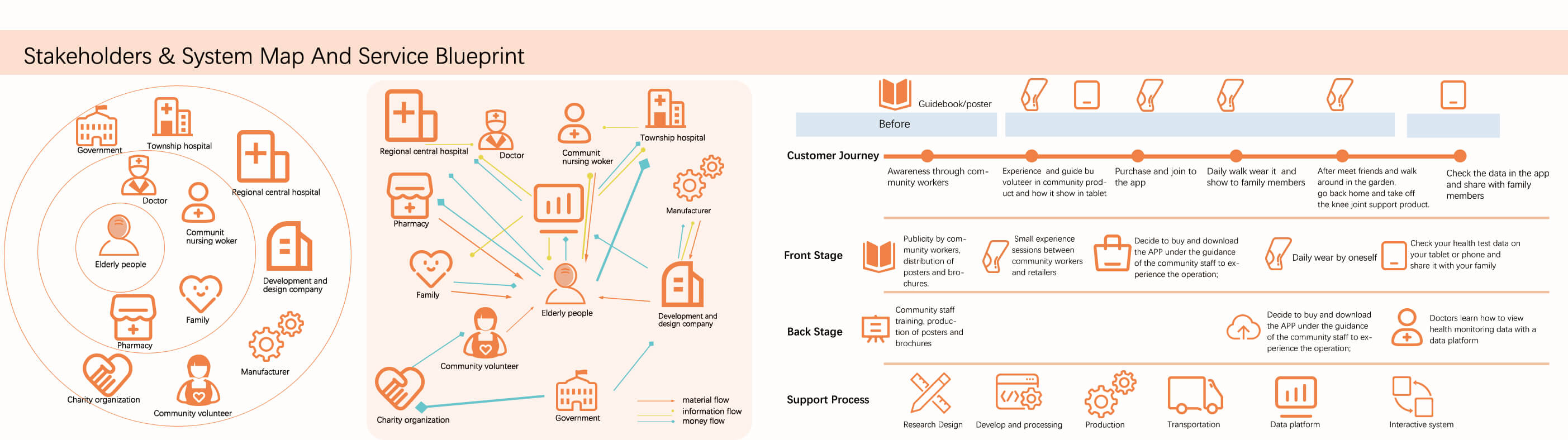 product design，Joint assist，Service design，