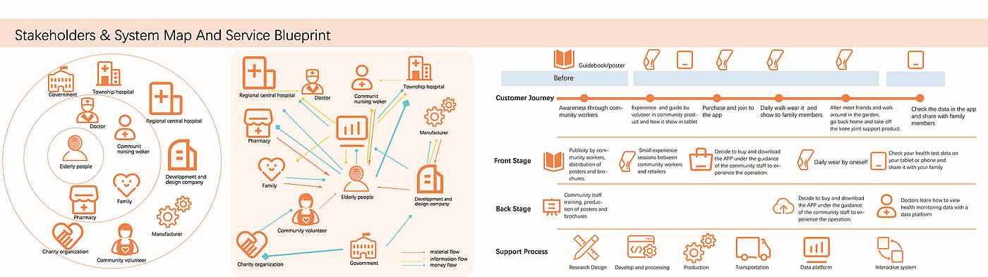 product design，Joint assist，Service design，