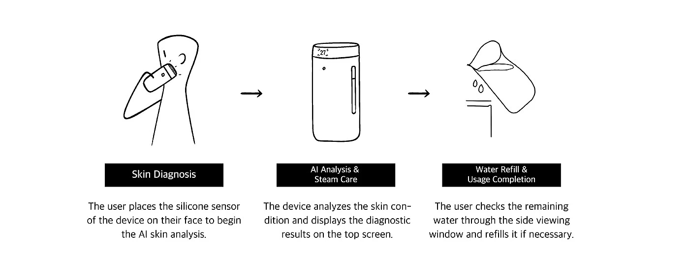 Minimalist operation，Steam Skin Care，Replenishment Scheme，DEW，AI Assisted，