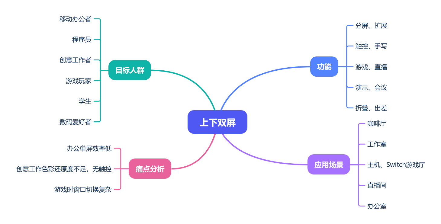 work，entertainment，efficiency，Video and audio，Stock speculation，Notebook Peripherals，Sub-screen，