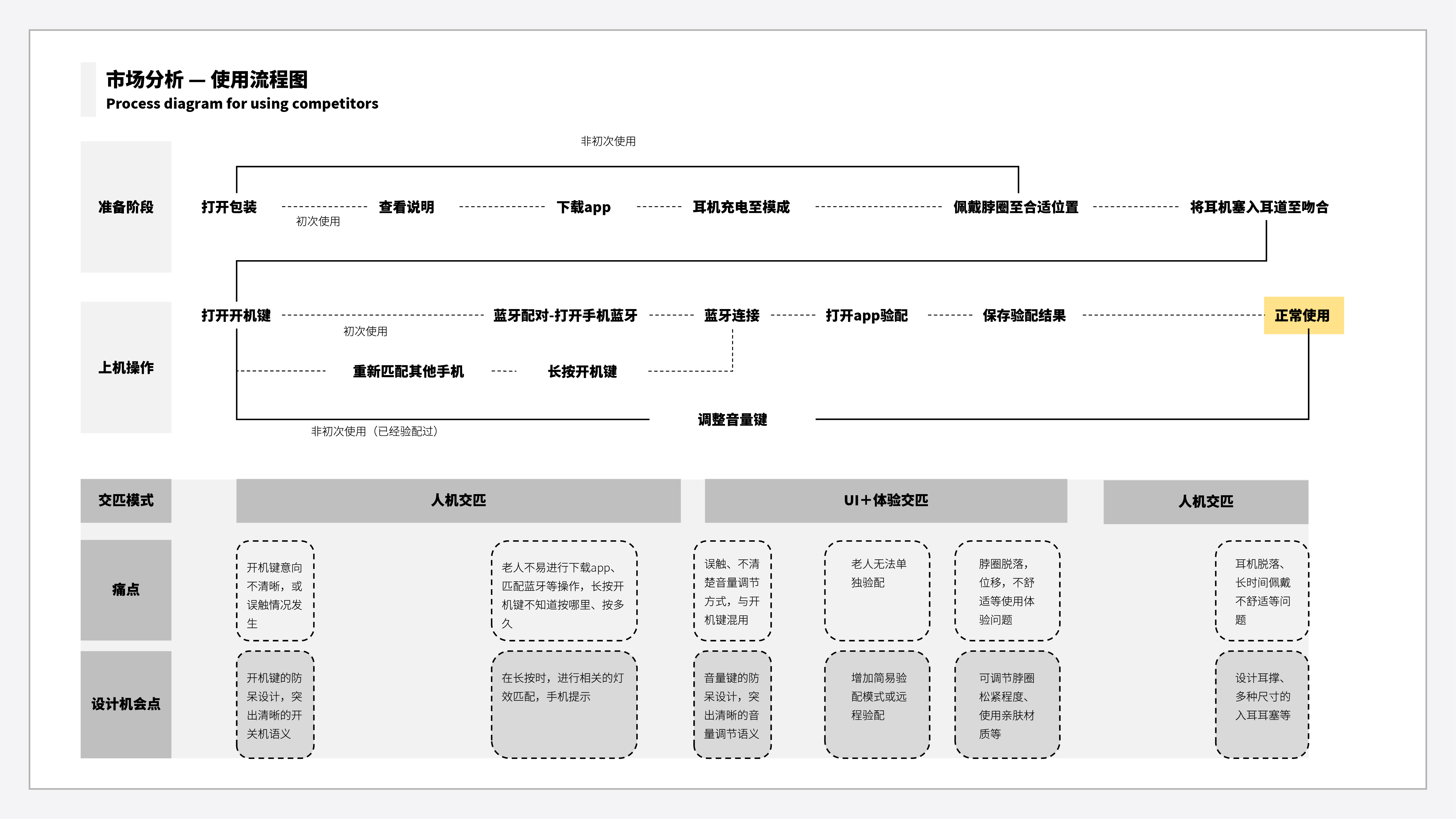 medical apparatus and instruments，Aging design，product design，deaf-aid，headset，concise，